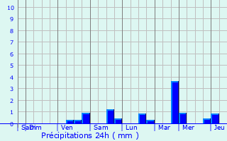 Graphique des précipitations prvues pour Maldegem