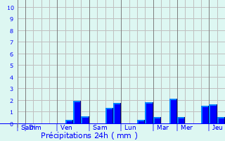 Graphique des précipitations prvues pour Incourt