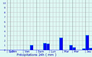 Graphique des précipitations prvues pour Sint-Amands