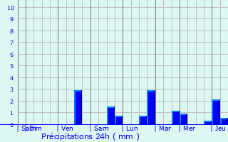 Graphique des précipitations prvues pour Stekene