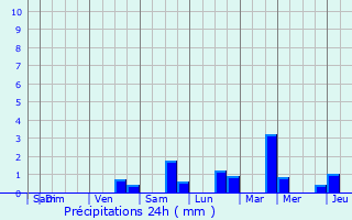 Graphique des précipitations prvues pour Sint-Laureins