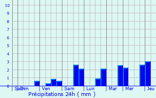 Graphique des précipitations prvues pour Louvroil