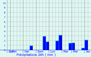 Graphique des précipitations prvues pour Lichtervelde