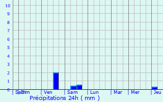 Graphique des précipitations prvues pour Knokke-Heist