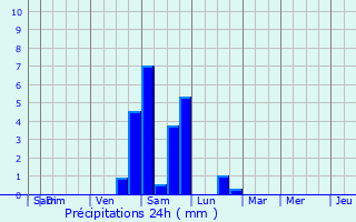 Graphique des précipitations prvues pour Kastsyukovichy