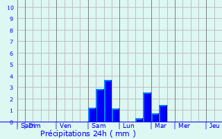 Graphique des précipitations prvues pour Druzhba