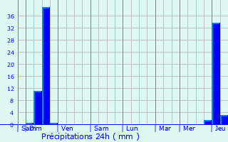 Graphique des précipitations prvues pour Monbalen