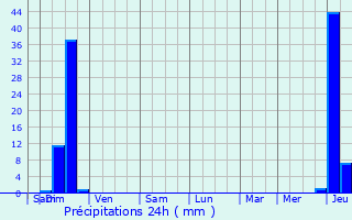 Graphique des précipitations prvues pour Saint-Sylvestre-sur-Lot