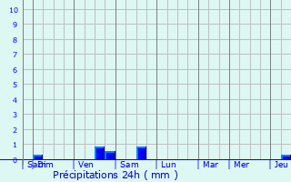 Graphique des précipitations prvues pour Izegem