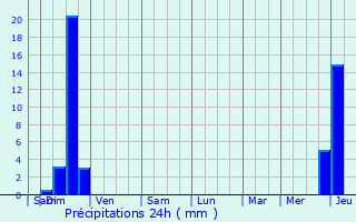 Graphique des précipitations prvues pour Escatalens