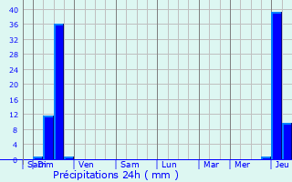 Graphique des précipitations prvues pour Dvillac