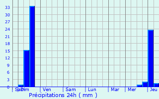 Graphique des précipitations prvues pour Le Passage