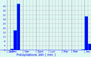 Graphique des précipitations prvues pour Saint-Pastour