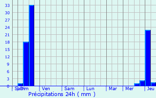 Graphique des précipitations prvues pour Sainte-Colombe-en-Bruilhois