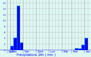 Graphique des précipitations prvues pour Aucamville