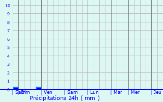 Graphique des précipitations prvues pour Villefranche-de-Lonchat