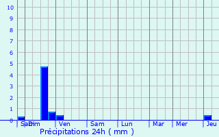 Graphique des précipitations prvues pour Montbel