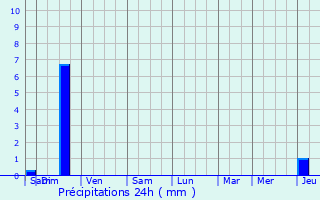 Graphique des précipitations prvues pour Le Pompidou