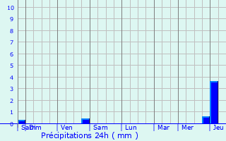 Graphique des précipitations prvues pour Bazoges-en-Paillers