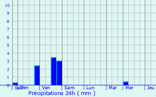 Graphique des précipitations prvues pour Vineuil