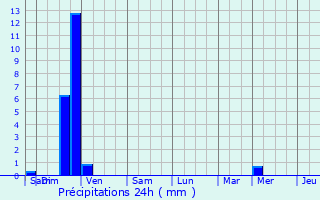 Graphique des précipitations prvues pour Sury-le-Comtal