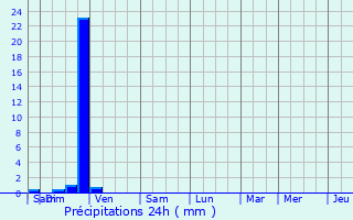 Graphique des précipitations prvues pour Anse