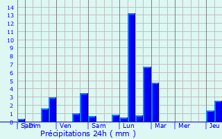 Graphique des précipitations prvues pour Bouillon