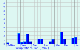 Graphique des précipitations prvues pour Assesse