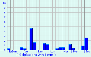 Graphique des précipitations prvues pour Awans