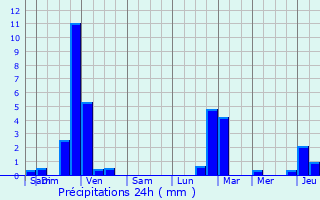 Graphique des précipitations prvues pour Mortel-de-Mailles
