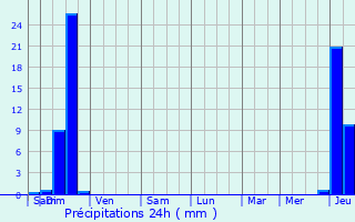 Graphique des précipitations prvues pour Limeuil