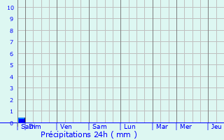 Graphique des précipitations prvues pour Naussannes