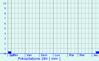 Graphique des précipitations prvues pour Mant