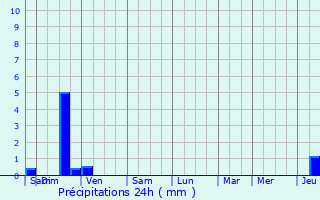 Graphique des précipitations prvues pour Saint-Pierre-des-Tripiers