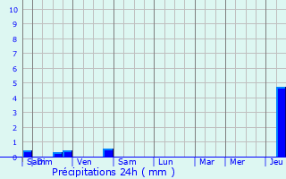 Graphique des précipitations prvues pour Landroff