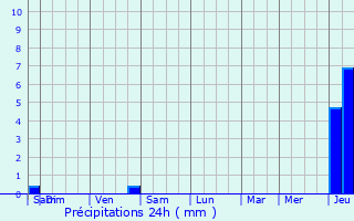 Graphique des précipitations prvues pour Jou-ls-Tours