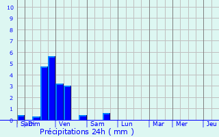 Graphique des précipitations prvues pour Kertzfeld