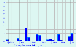 Graphique des précipitations prvues pour Villers-le-Bouillet