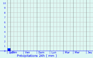 Graphique des précipitations prvues pour Hannapes