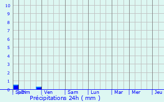 Graphique des précipitations prvues pour Saint-Michel-de-Montaigne