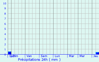 Graphique des précipitations prvues pour Donzacq
