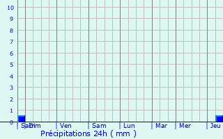 Graphique des précipitations prvues pour Brassempouy