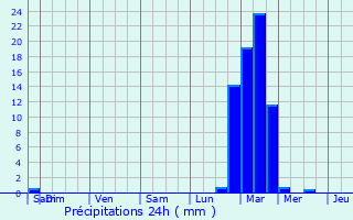 Graphique des précipitations prvues pour Felixstowe