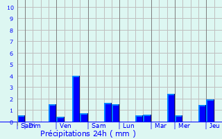 Graphique des précipitations prvues pour Modave