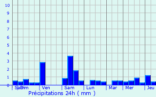 Graphique des précipitations prvues pour Port Mathurin