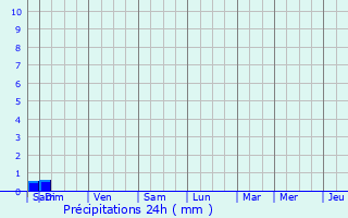 Graphique des précipitations prvues pour Bertogne