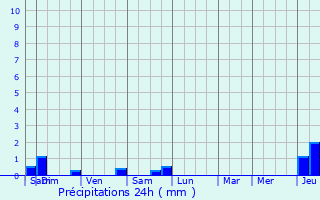 Graphique des précipitations prvues pour Channay