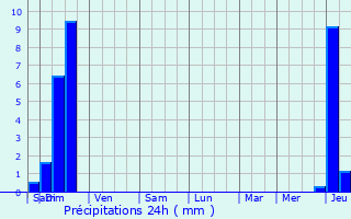 Graphique des précipitations prvues pour Montagnac-la-Crempse