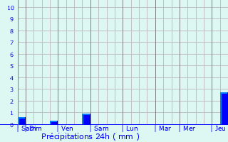 Graphique des précipitations prvues pour Francheville