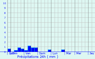Graphique des précipitations prvues pour Monteplain